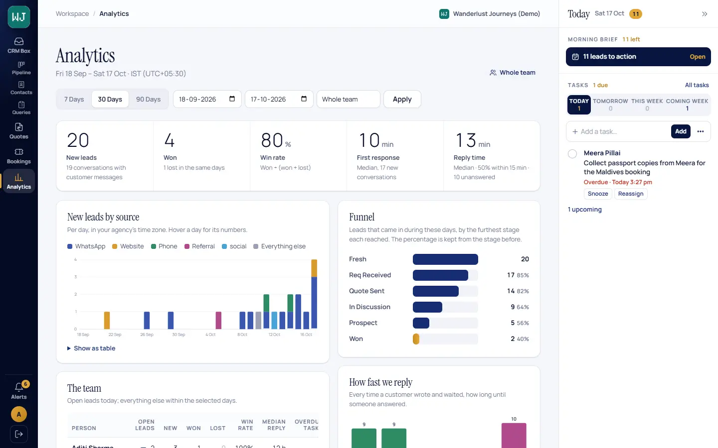 Analytics: new leads, won, win rate, first response and reply times, leads by source per day and the stage funnel